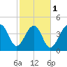Hamlin Sound tide chart for Thursday, February 1, 2024