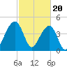 Hamlin Sound tide chart for Tuesday, February 20, 2024