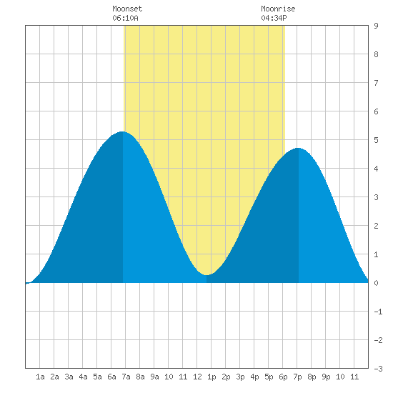 Hamlin Sound tide chart for Thursday, February 22, 2024
