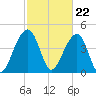 Hamlin Sound tide chart for Thursday, February 22, 2024