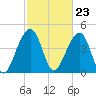 Hamlin Sound tide chart for Friday, February 23, 2024