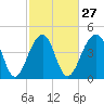 Hamlin Sound tide chart for Tuesday, February 27, 2024