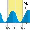 Hamlin Sound tide chart for Wednesday, February 28, 2024
