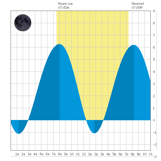 Hamlin Sound tide chart for Sunday, March 10, 2024