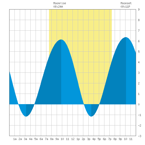 Hamlin Sound tide chart for Monday, March 11, 2024