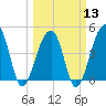Hamlin Sound tide chart for Wednesday, March 13, 2024