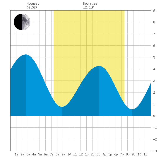 Hamlin Sound tide chart for Sunday, March 17, 2024