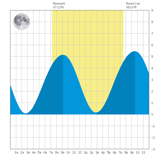 Hamlin Sound tide chart for Monday, March 25, 2024