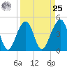 Hamlin Sound tide chart for Monday, March 25, 2024