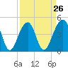 Hamlin Sound tide chart for Tuesday, March 26, 2024