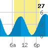 Hamlin Sound tide chart for Wednesday, March 27, 2024