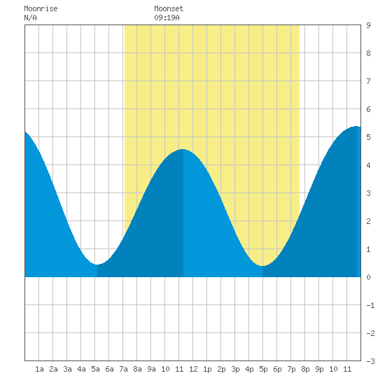 Hamlin Sound tide chart for Friday, March 29, 2024