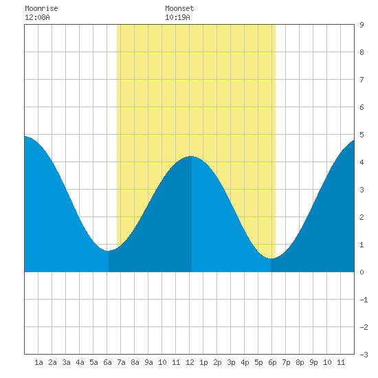 Hamlin Sound tide chart for Saturday, March 2, 2024