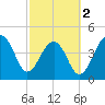 Hamlin Sound tide chart for Saturday, March 2, 2024
