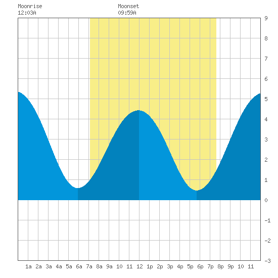 Hamlin Sound tide chart for Saturday, March 30, 2024