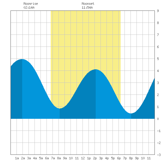 Hamlin Sound tide chart for Monday, March 4, 2024