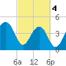 Hamlin Sound tide chart for Monday, March 4, 2024