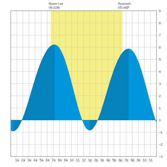 Hamlin Sound tide chart for Saturday, March 9, 2024