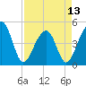 Hamlin Sound tide chart for Saturday, April 13, 2024