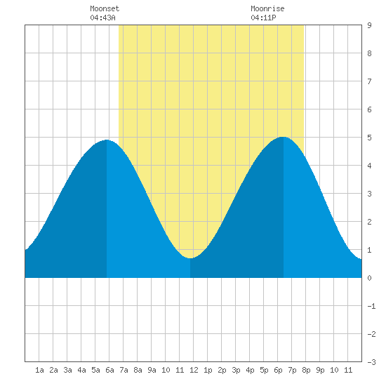 Hamlin Sound tide chart for Friday, April 19, 2024