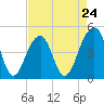 Hamlin Sound tide chart for Wednesday, April 24, 2024