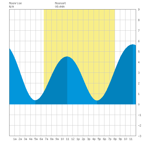 Hamlin Sound tide chart for Saturday, April 27, 2024