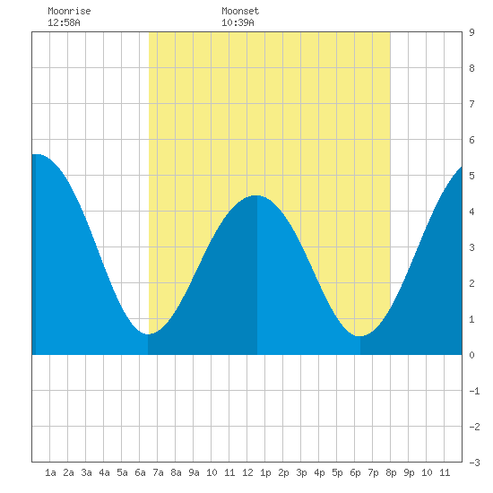 Hamlin Sound tide chart for Monday, April 29, 2024