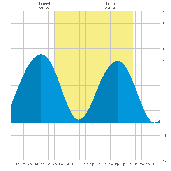 Hamlin Sound tide chart for Thursday, April 4, 2024