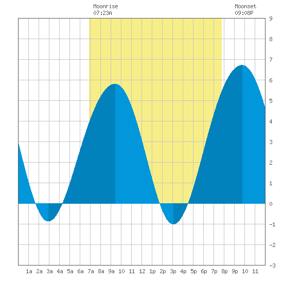 Hamlin Sound tide chart for Tuesday, April 9, 2024