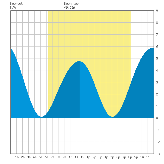 Hamlin Sound tide chart for Saturday, May 11, 2024
