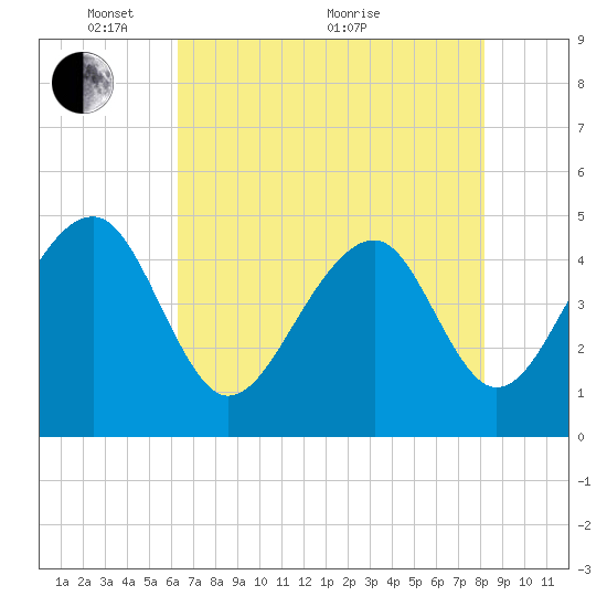 Hamlin Sound tide chart for Wednesday, May 15, 2024