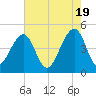 Hamlin Sound tide chart for Sunday, May 19, 2024
