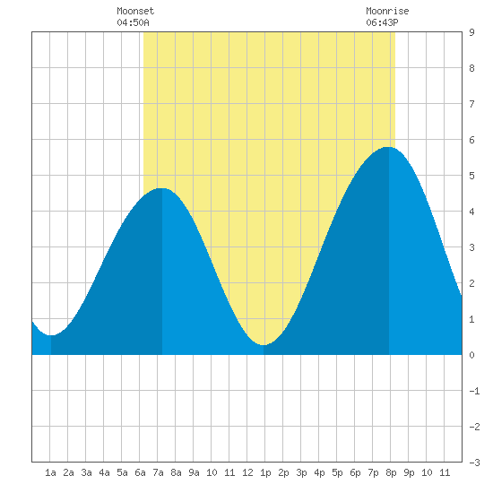 Hamlin Sound tide chart for Tuesday, May 21, 2024