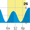 Hamlin Sound tide chart for Sunday, May 26, 2024