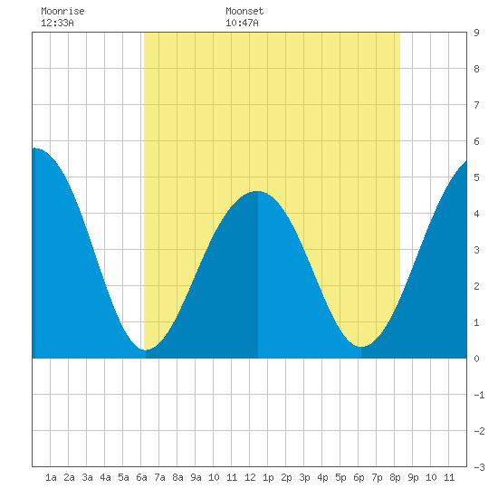 Hamlin Sound tide chart for Tuesday, May 28, 2024
