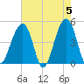 Hamlin Sound tide chart for Sunday, May 5, 2024