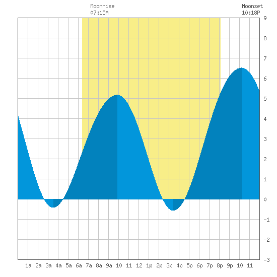 Hamlin Sound tide chart for Thursday, May 9, 2024