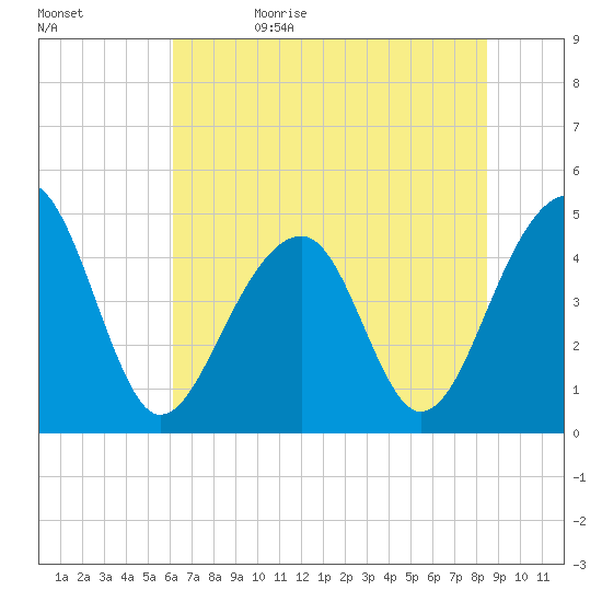 Hamlin Sound tide chart for Monday, June 10, 2024