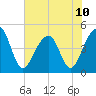 Hamlin Sound tide chart for Monday, June 10, 2024
