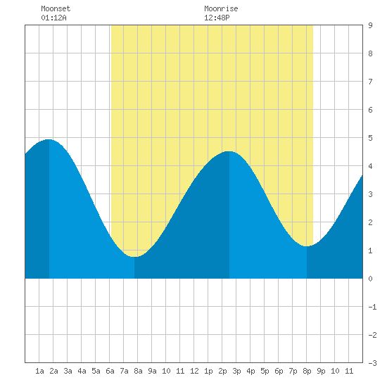 Hamlin Sound tide chart for Thursday, June 13, 2024