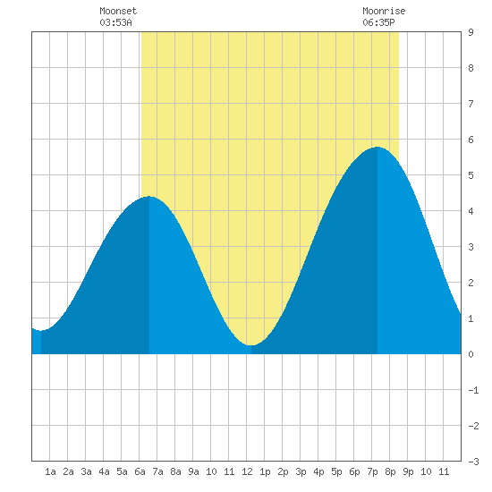 Hamlin Sound tide chart for Wednesday, June 19, 2024