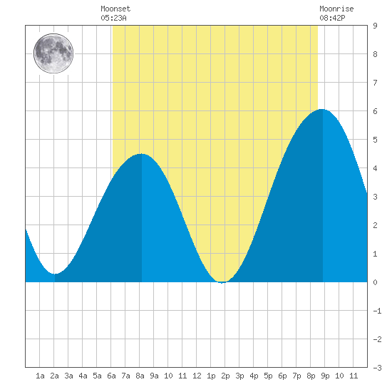 Hamlin Sound tide chart for Friday, June 21, 2024