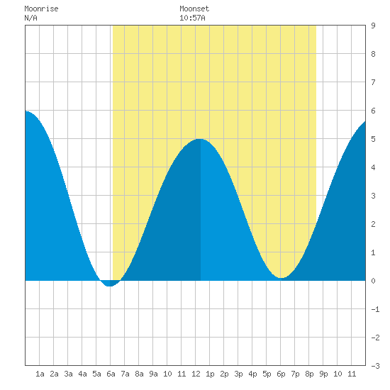 Hamlin Sound tide chart for Wednesday, June 26, 2024