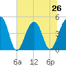 Hamlin Sound tide chart for Wednesday, June 26, 2024