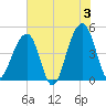 Hamlin Sound tide chart for Monday, June 3, 2024