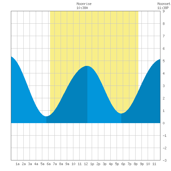 Hamlin Sound tide chart for Wednesday, July 10, 2024