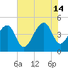 Hamlin Sound tide chart for Sunday, July 14, 2024