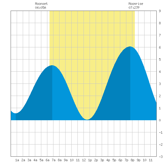 Hamlin Sound tide chart for Friday, July 19, 2024