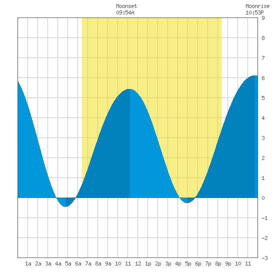 Hamlin Sound tide chart for Wednesday, July 24, 2024