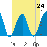Hamlin Sound tide chart for Wednesday, July 24, 2024